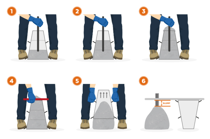 Carry Out a Slump Test Carry Out a Slump Test